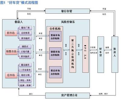 好车贷 做好信息中介，打造汽车金融生态链
